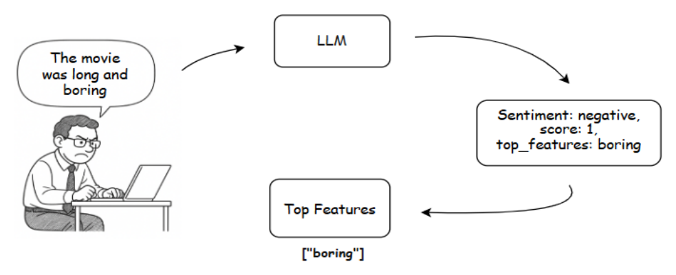 Do Language Models Trust Their Own Justifications? A Study on Functional Consistency