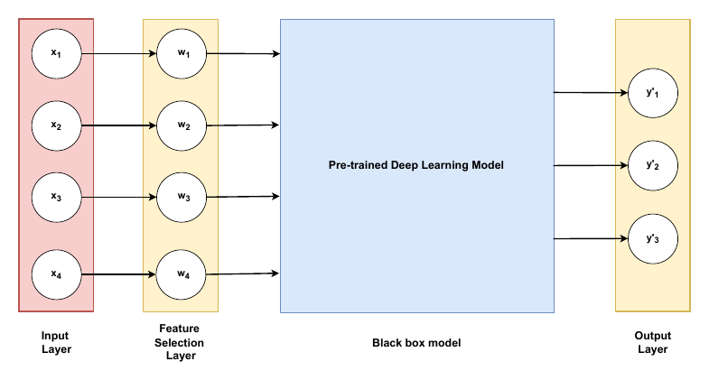 Post-Hoc Feature Selection Layer for Neural Networks Interpretability