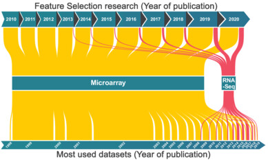 The use of gene expression datasets in feature selection research: 20 years of inherent bias?